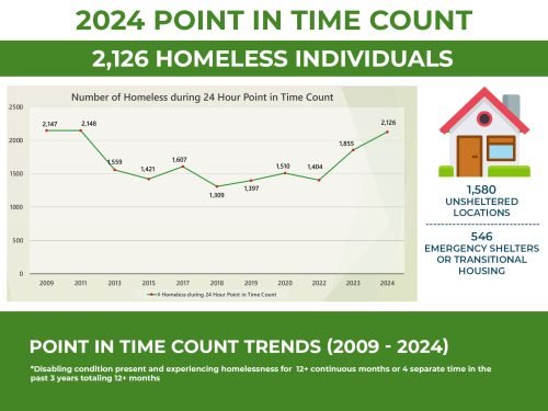 Point-In-Time-Count-2024-2